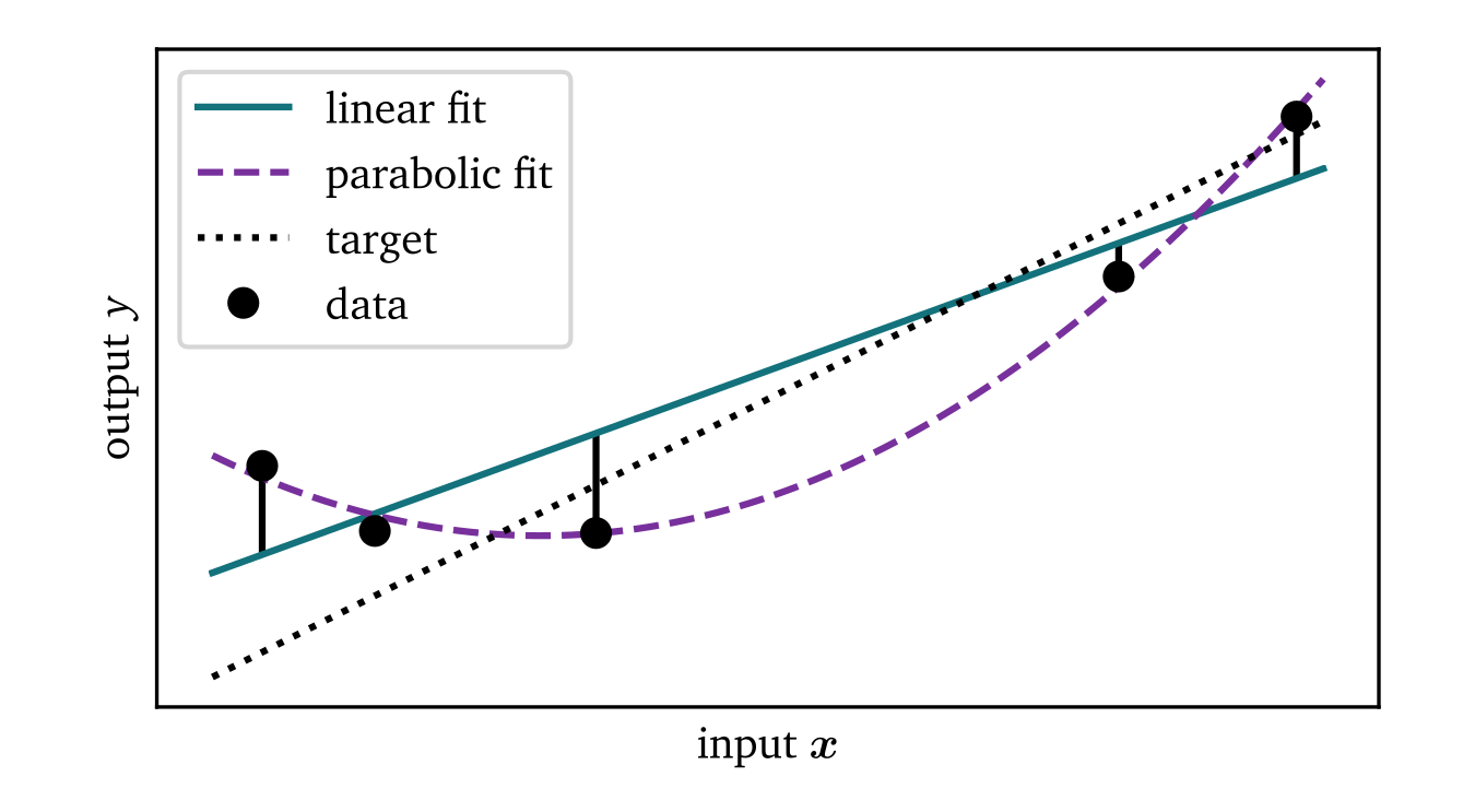 Sketch of linear and parabolic least-squares fits